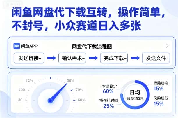 闲鱼网盘代下载互转,操作简单,不封号,小众赛道日入多张