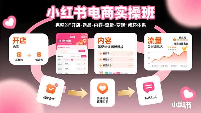 小红书电商实操班：完整的”开店-选品-内容-流量-变现”闭环体系-优优云创网