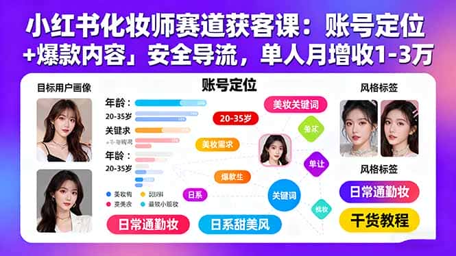 小红书化妆师赛道获客课：账号定位＋爆款内容＋安全导流，单人月增收1-3万-优优云创网