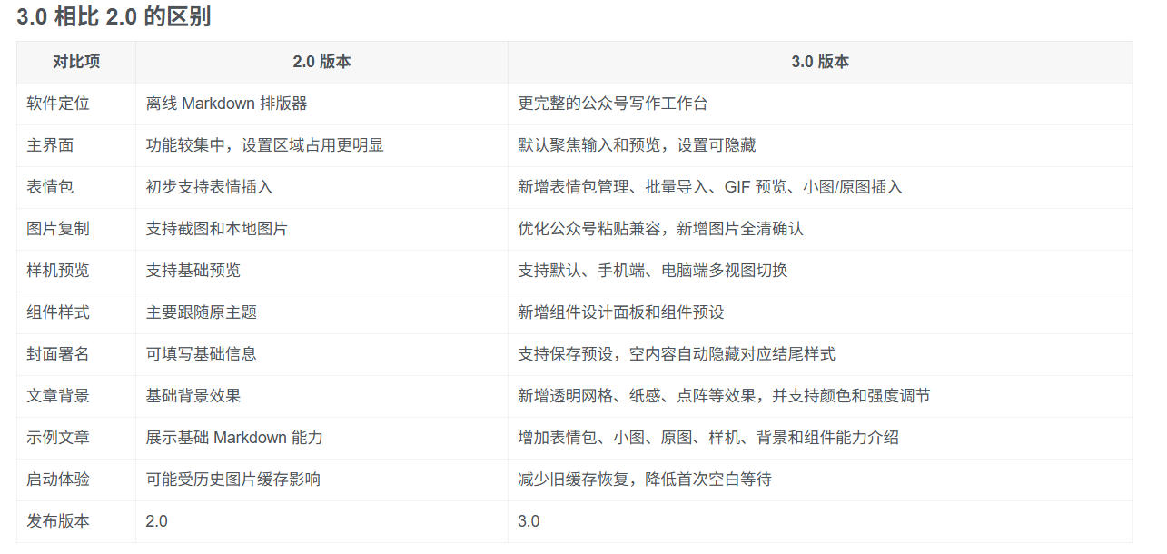 20260711125020237-c6a0e2e10799f44fad3b53108326cf35 Github开源免费,目前最满意的公众号排版工具!支持实时预览,排版超美观且带表情包管理功能