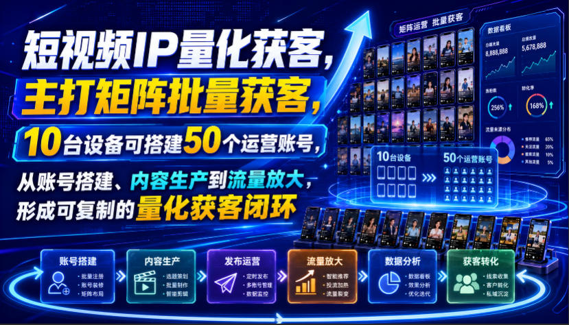 短视频IP量化获客，主打矩阵批量获客，10台设备可搭建50个运营账号，从账号搭建、内容生产到流量放大，形成可复制的量化获客闭环-优优云创网
