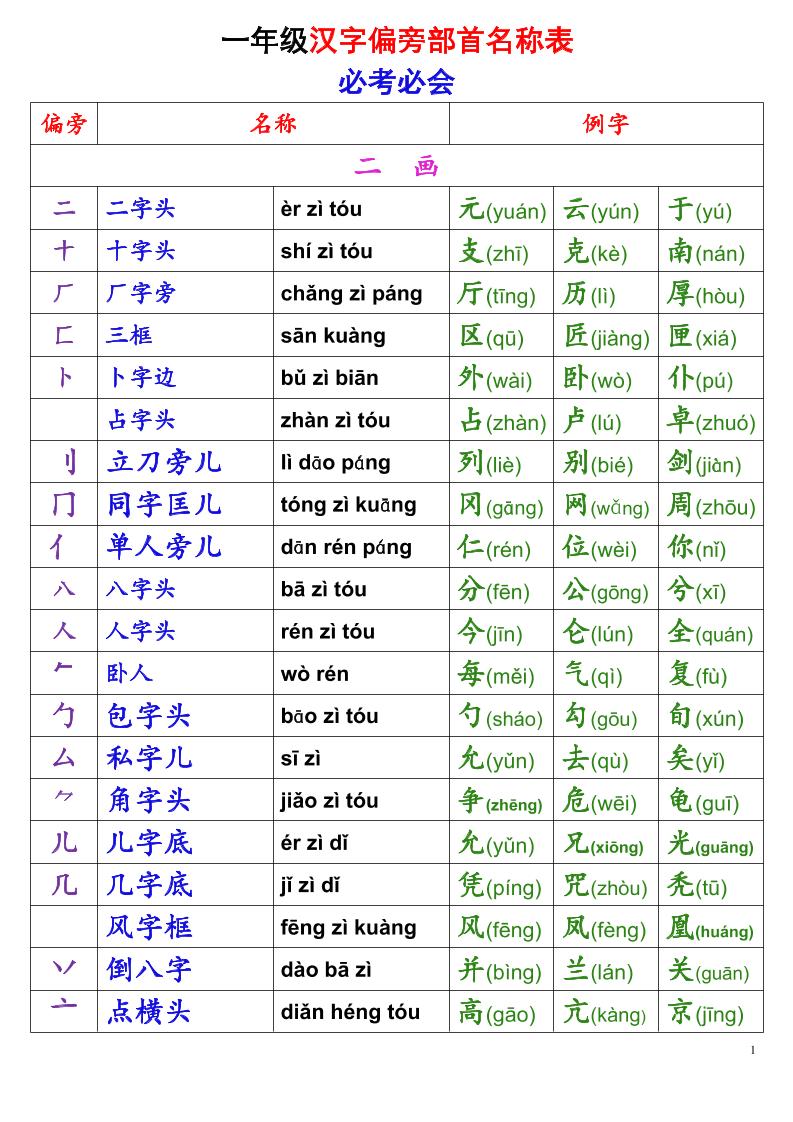 一年级上语文偏旁部首名称表-优优云创网