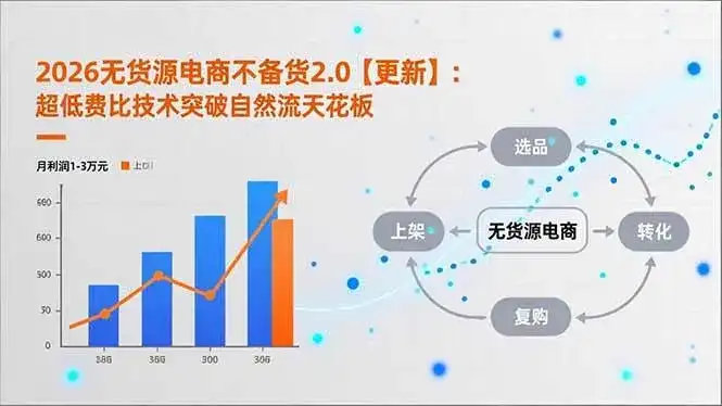 （16942期）2026无货源电商不备货2.0【更新】：超低费比技术突破自然流天花板，单店月利润1-3万元-优优云创网