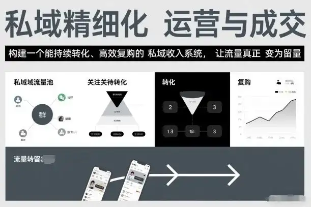私域精细化运营与成交,构建一个能持续转化、高效复购的私域收入系统,让流量真正变为留量 私域精细化运营与成交,构建一个能持续转化、高效复购的私域收入系统,让流量真正变为留量