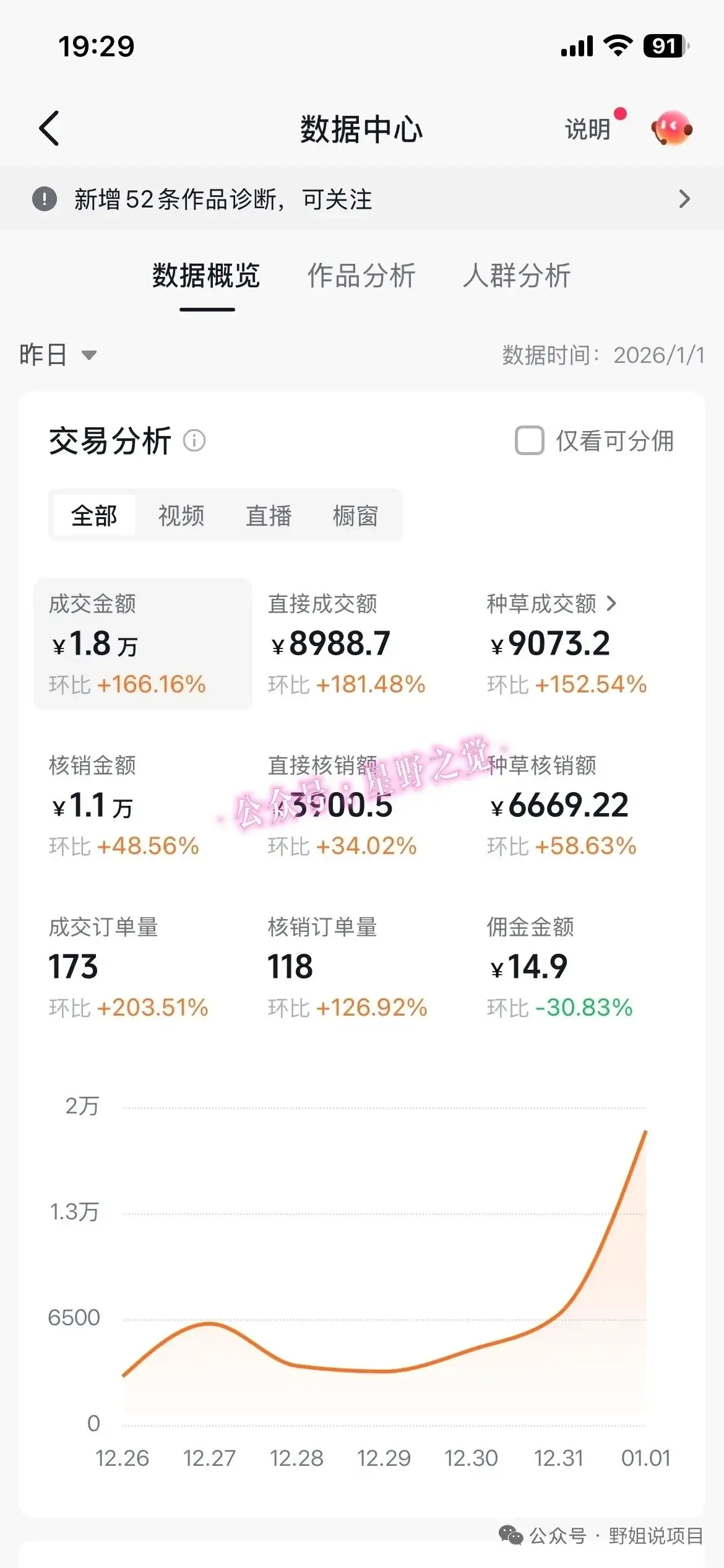 带货天花板赛道,一部手机在家就能月入过万的长久副业! 带货天花板赛道,一部手机在家就能月入过万的长久副业!