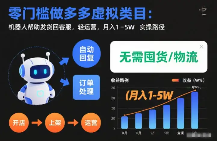 零门槛做多多虚拟类目：机器人帮助发货回客服，轻运营，月入1-5W实操路径【揭秘】-优优云创网