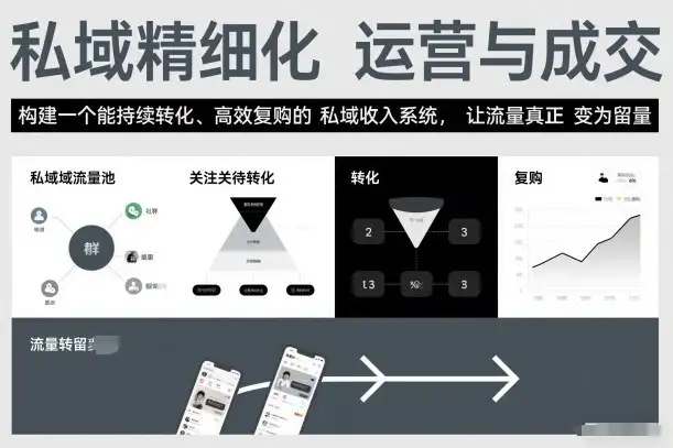 【精】私域精细化运营与成交,构建一个能持续转化、高效复购的私域收入系统,让流量真正变为留量 【精】私域精细化运营与成交,构建一个能持续转化、高效复购的私域收入系统,让流量真正变为留量